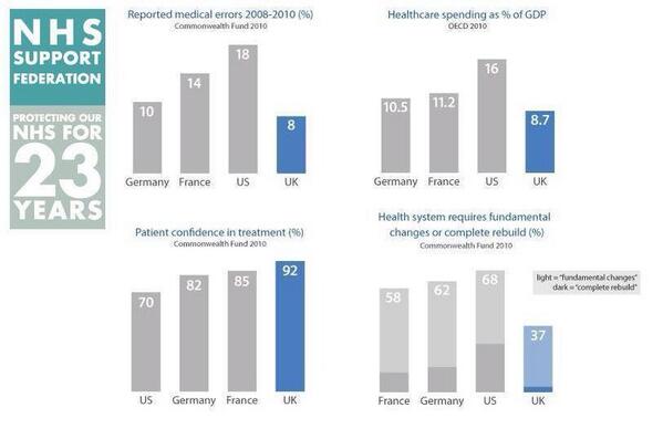 demindblower's tweet photo. Don't let anyone tell you the NHS is failing. It isn't. It's being destroyed.  Deliberately. #STOPSELLINGOURNHS http://t.co/1C6VqnNkwU”shame