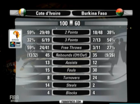jpehouman's tweet photo. #afrobasket Voila ça hein ! c éléphant qui a fait le score. C'est pas moi #afrobasket2013 #kebetu #team237 #team225” http://t.co/pVUkzZA6bz