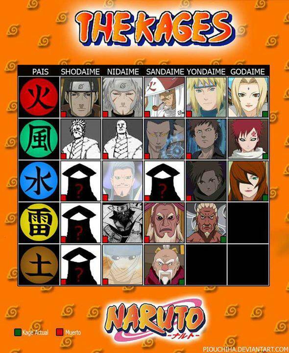 Todos los Kage de Naruto: Hokage, Kazekage, Mizukage, Raikage, Tsuchikage