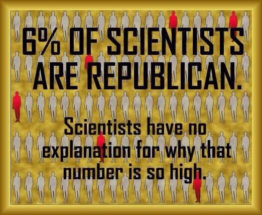 almightygod's tweet photo. 6% of scientists are... http://t.co/9YRJaeG64O