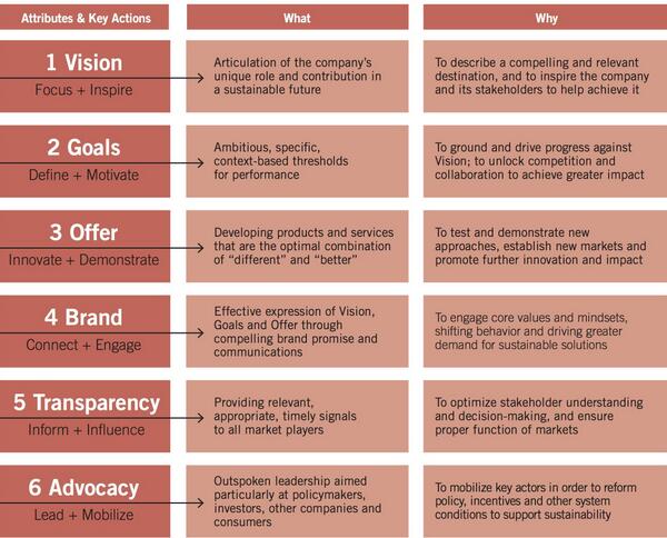 SCJohnson's tweet photo. MT @regenroadmap GRAPHIC: 6 attributes of extended leadership #ChangingTack: http://t.co/fQqMpTQpCl #CSR http://t.co/1T3tpB3vPX