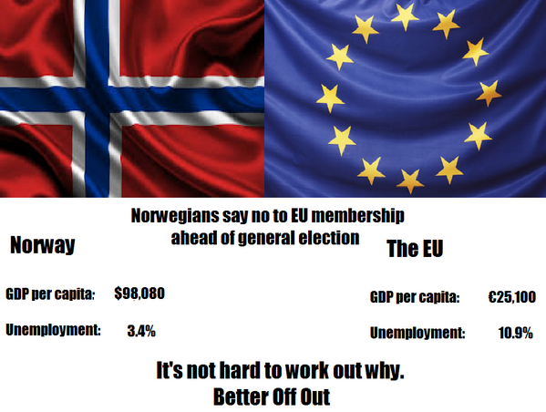 7 out of 10 Norwegians are opposed to joining #EU. It's not hard to work out why. #Norway #Betteroffout