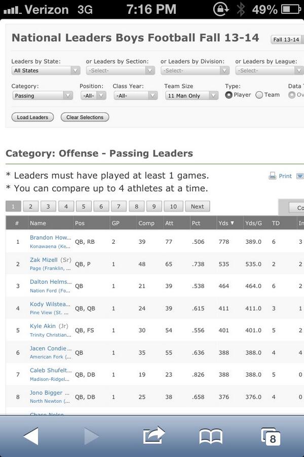 Zak is #2 passer in the nation. #hype