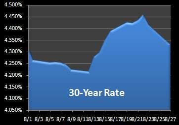 BestSyndication's tweet image. #mortgage Rates trended higher last month - now shifting lower SEE OUR REPORT - bestsyndication.com/?q=20130827_mo… #MortgageRates