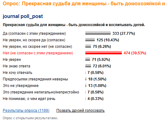 megapinion's tweet photo. #Опрос: #Прекрасная #судьба для #женщины – быть #домохозяйкой и #воспитывать #детей. [Далее:http://t.co/F4n7VjHfJ9] http://t.co/6msGxot44P