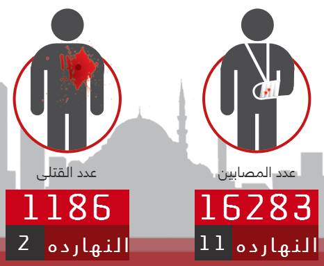 تعود الأرقام للارتفاع مجدداً. قتيلان و11 مصاباً خلال اليوم الماضي... eldamelmasry.com #eldamelmasry