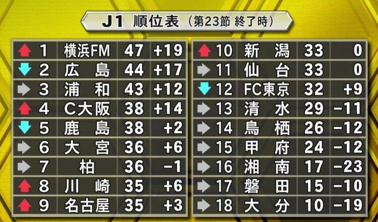 Ug カタールから帰国 J1第23節を終えてのj1順位表 Http T Co Askyzq1jsh Twitter Ug カタールから帰国 J1第23節を終えてのj1順位表 Http T Co Askyzq1jsh Twitter