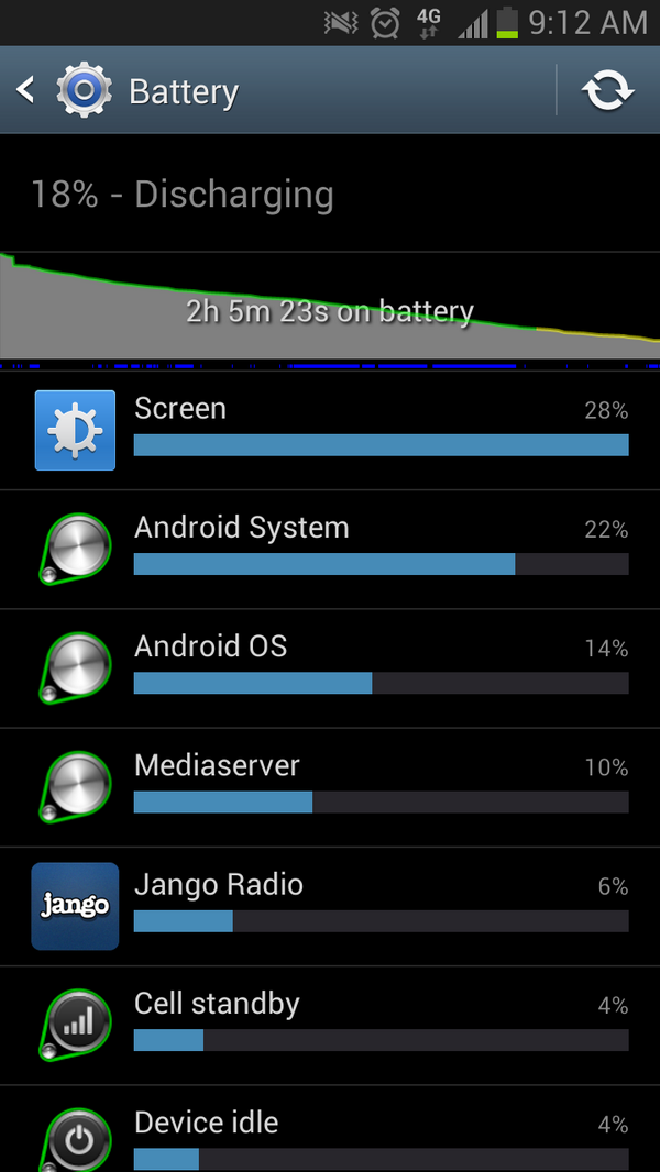 CodyMal116's tweet photo. @SamsungMobile love having to send my phone in twice for the same repair! 2 hour battery life? Good stuff! #sarcasm http://t.co/TRpZGUi8Rm