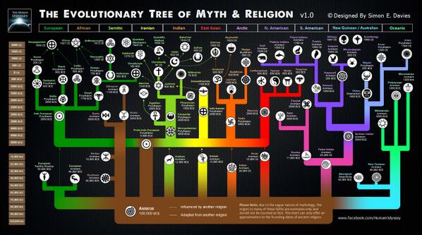 History Of Religion Chart