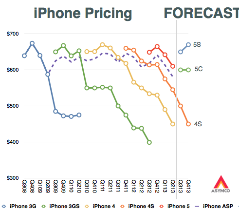 Apple Iphone Price Chart
