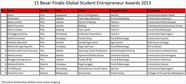 Setelah melewati #GSEA campus roadshow &amp; proses seleksi berikut adalah 15 besar finalis #GSEA Indonesia 2013. Selamat