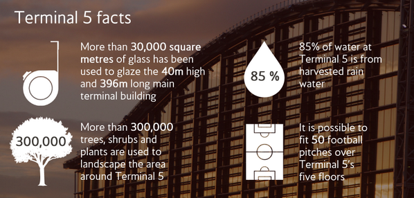 British_Airways's tweet photo. There are plenty of reasons why Terminal 5 was voted the World's Best Terminal by airline customers #ToFlyToServe http://t.co/Ecsgo8MnYf