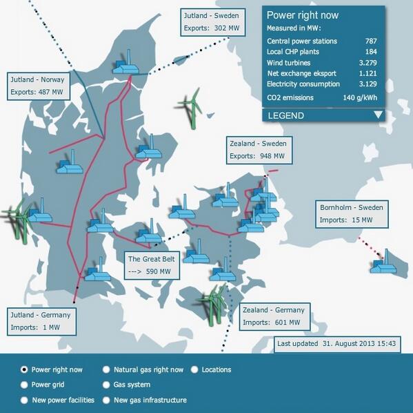 PaulNeau's tweet photo. À 15h 43 ce jour, 104,8% de l'électricité consommée au Danemark était éolienne  (3279 MW versus 3129 MW). http://t.co/ieCz3IYRu2