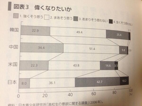 minamikaze3's tweet image. 50%以上の若者は偉くなりたくない。他国より段に上昇志向が弱い。これこそ日本が競争力を失った原因ではないでしょうか。この価値観に僕は賛同するけどね。