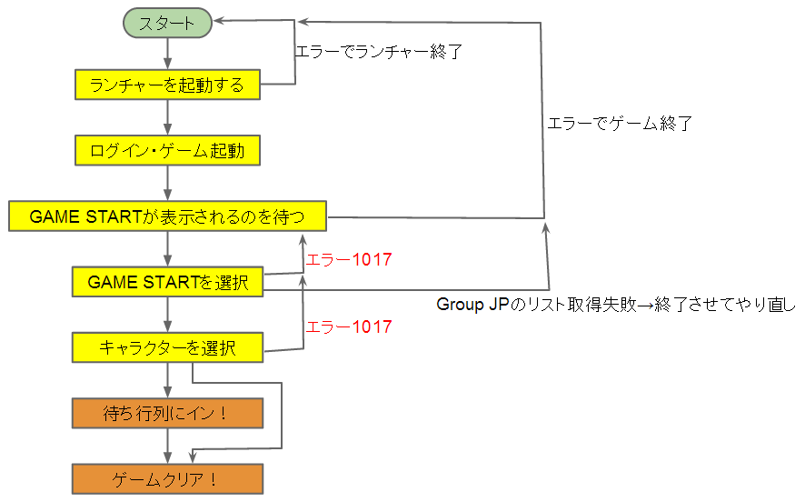 Joniburn On Twitter Ff14序盤の攻略チャート作りました Ff14 Http T Co 7irz7bemco
