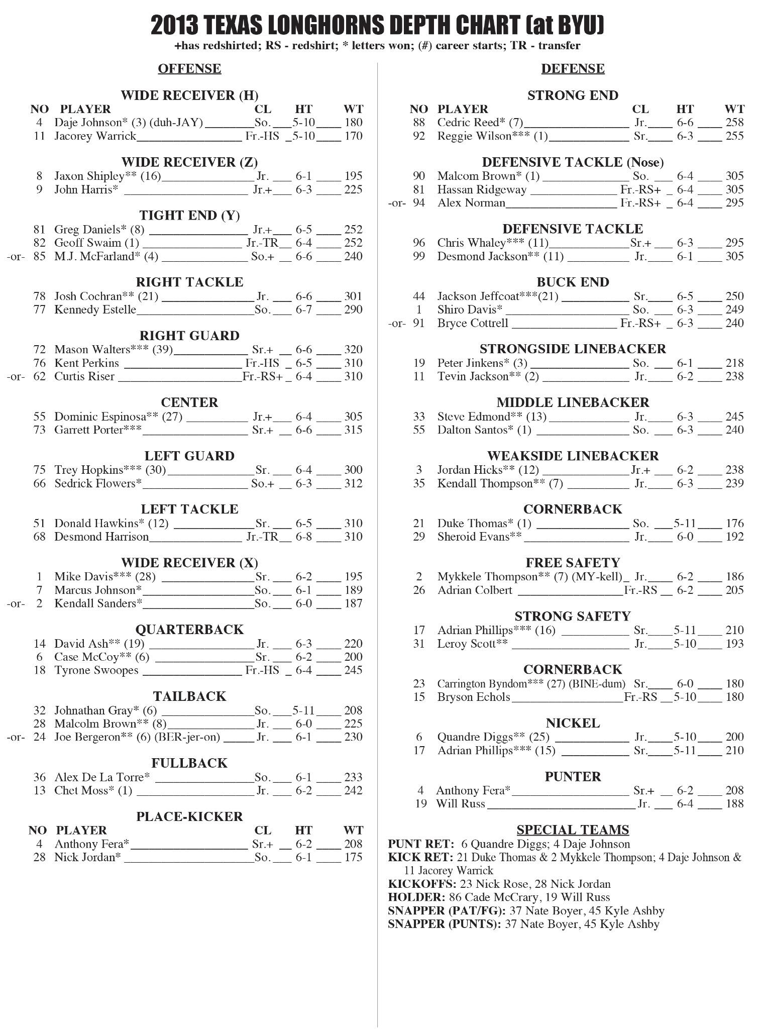 Depth Chart vs. BYU HornSports Message Board Community