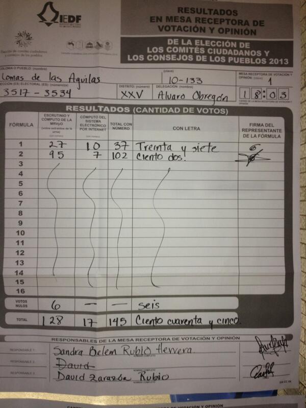 Gracias vecin@s <a href="/LomasdeAguilas/">Lomas de las Aguilas</a> por su voto. A conformar un #comiteciudadano representativo y eficaz @LasAguilasDF