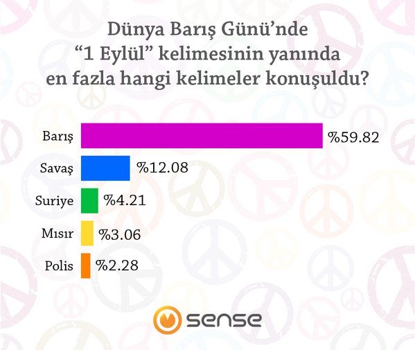 sensekit's tweet photo. Dünya Barış Günü’nde “1 Eylül” kelimesinin yanında en fazla hangi kelimeler konuşuldu? http://t.co/UM9UYEFFkX
