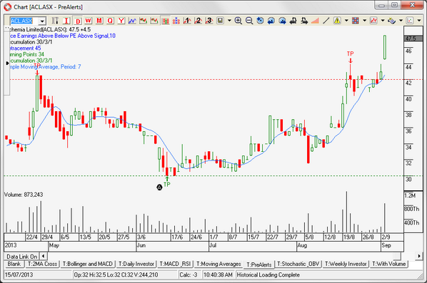d2mx's tweet photo. Alchemia Ltd is having a good morning, up 10.47% $ACL #butwhy? http://t.co/5lfRsZCQkF