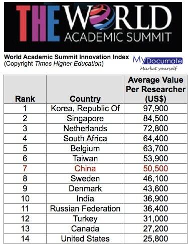 MyDocumate's tweet image. 哪個國家的科研工作者最有錢？《泰晤士報高等教育期刊》#世界學術峰會# 世界大學科研商業化（創新）指數 告訴你平均每位學者獲得多少來自企業的研究經費！中國排名第7， 前16名。mydocumate.com