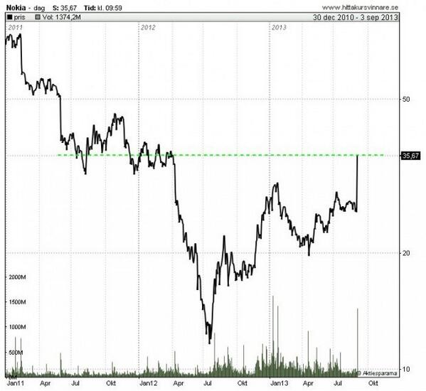 ATrzoska's tweet photo. Synd att dygnsrytmen gör det svårare att göra bra affärer. Microsoft köper Nokia, aktien rusar med ca 45%. http://t.co/nH0Efdvfe7