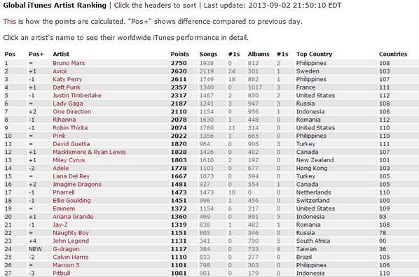 [3/9/13][News] GD #24 bảng xếp hạng Nghệ sĩ iTunes toàn cầu BTPicAuCcAETkrz