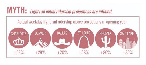 CarmelBruce's tweet image. Does ridership really materialize on new transit? Small to big city the numbers are surprising #INTransit