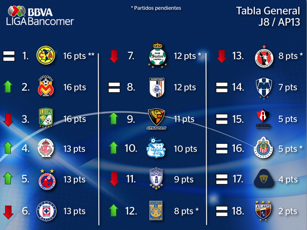 La tabla dela liga bbva