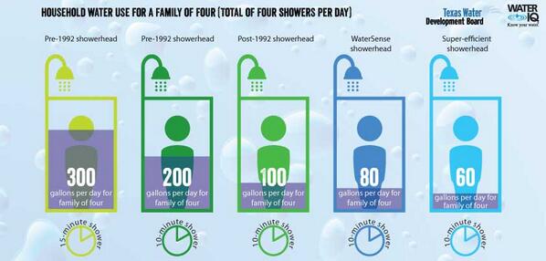 EPA says showers are 17% of indoor water use, so make your shower songs short--say about 5 minutes.