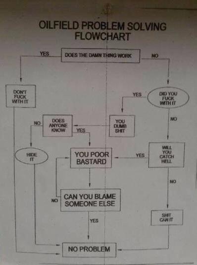Meanwhile In Alberta On Twitter Oilfield Problem Solving Flow Chart