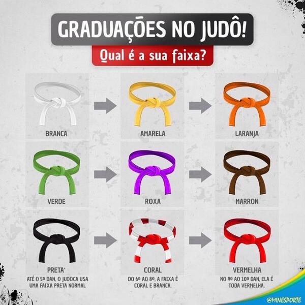 maximecomunica's tweet photo. Você sabe quais são as Graduações no Judô? Confira! (Foto: @minesporte) Qual é a sua faixa? http://t.co/Mko7yTYO2N
