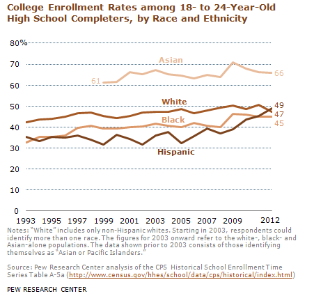 FactTank's tweet photo. Hispanic college enrollment rate surpasses whites for the first time http://t.co/LO0NJxa2Xj http://t.co/x5JYeVdMXi