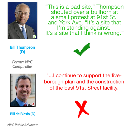 p2pnyc's tweet photo. Check out where @Thompson2013
and @BillDeBlasio stand on the East 91st Street MTS. http://t.co/CdxLpzEyon