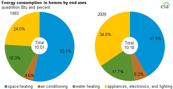 TheGreenKeys's tweet image. #PlugLoad is the culprit at #home. #Energy #Efficient standards for #consumer #products ? buff.ly/14rkZMg #eia