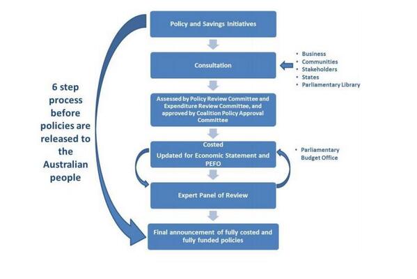 AustraliaVotes's tweet image. This is from the Coalition's policy review document. How did the filter get through if it's not a policy? #ausvotes