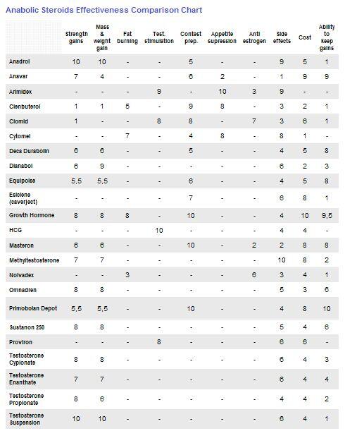 Steroid Comparison Chart