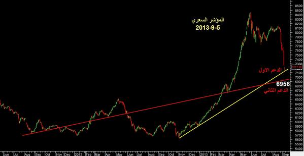 السلام عليكم -المؤشر السعري