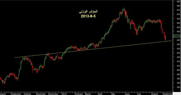 المؤشر الوزني