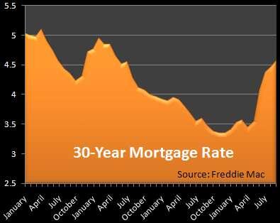 BestSyndication's tweet image. See our mortgage rate report with data and graphs bestsyndication.com/?q=20130905_mo… #MortgageRates #Mortgages #InterestRates