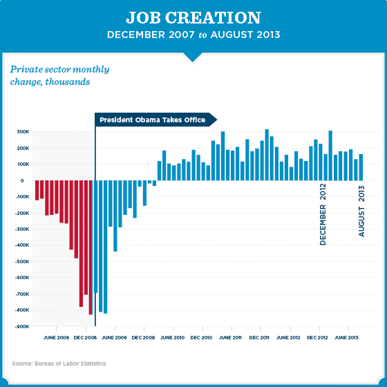 Jobs news: With today's report, unemployment fell to the lowest rate since December 2008.