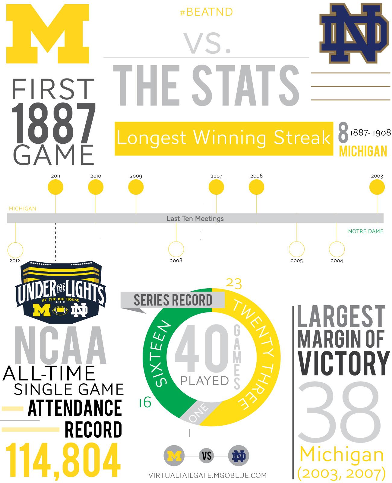 Michigan Football on Twitter "INFOGRAPHIC Michigan vs. Notre Dame