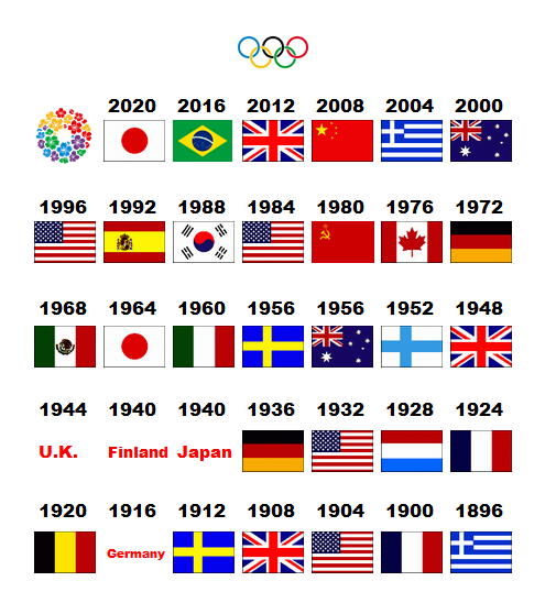 東京オリンピック Tokyo 2020 على تويتر Matsudakouta 第32回夏季オリンピック まであと5年 Http T Co F6x6ninbe3 2020年7月24日から8月9日まで東京都で開催 歴代オリンピック開催国 Https T Co Lzaq6mvtrc 56年ぶり夏季五輪開催