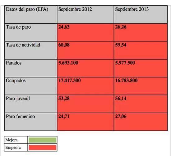 Cifras que demuestran como el PPopular MIENTE cuando dice que estamos mejor que hace un año estamos PEOR. BTpm36sIgAAkH1s