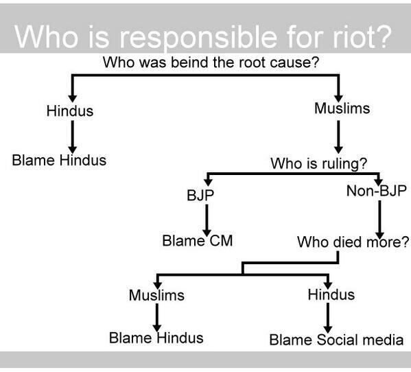 Flow Charts For Dummies