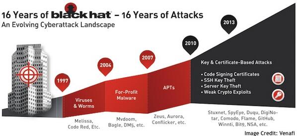 What enterprises can learn from the history of attacks: after 16 years of Black Hat. bit.ly/18p9aZ7