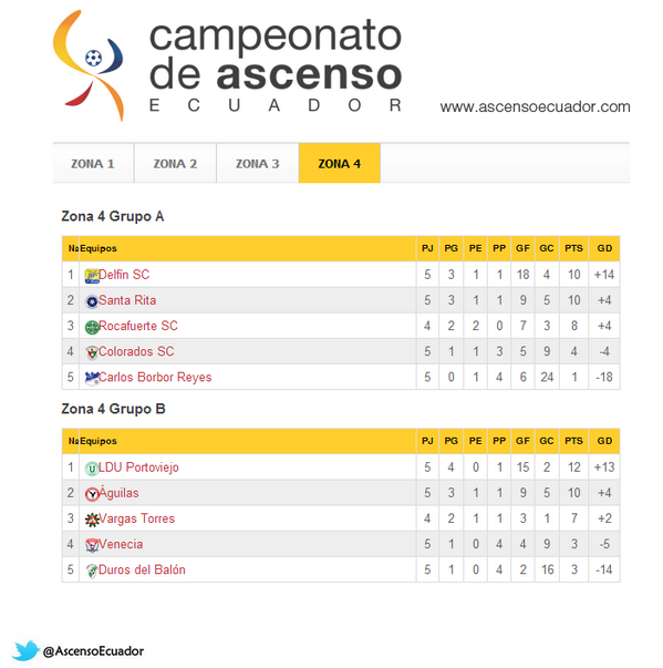 FutbolVintageEC's tweet photo. TABLA DE POSICIONES ZONA 4 @DelfinSC @FuerzaLDUP @ldup @CLUBAGUILAS1974 @VeneciaBabahoyo @DUROSDEBALON http://t.co/WLYSNaQh5j