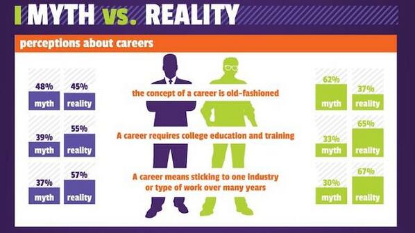 FutureBuilderEd's tweet image. This study shows that Millennials are optimistic about the prospect of careers. bit.ly/18mxTNU