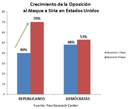 plateral's tweet photo. Mientras se espera la decisión d Congreso. El desacuerdo al ataque a Siria crece en Estados Unidos y entre los Repub. http://t.co/12RaapK6x1