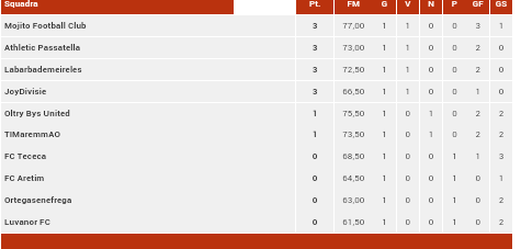 FCTececa's tweet photo. Classifica @FantaStocaZZo girone #ètuttacolpadeinotav dopo 1a giornata http://t.co/XWmK7YlhHk