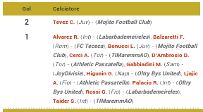 FCTececa's tweet photo. Classifica marcatori @FantaStocaZZo girone #ètuttacolpadeinotav dopo 1a giornata http://t.co/gbJGXlkCu1